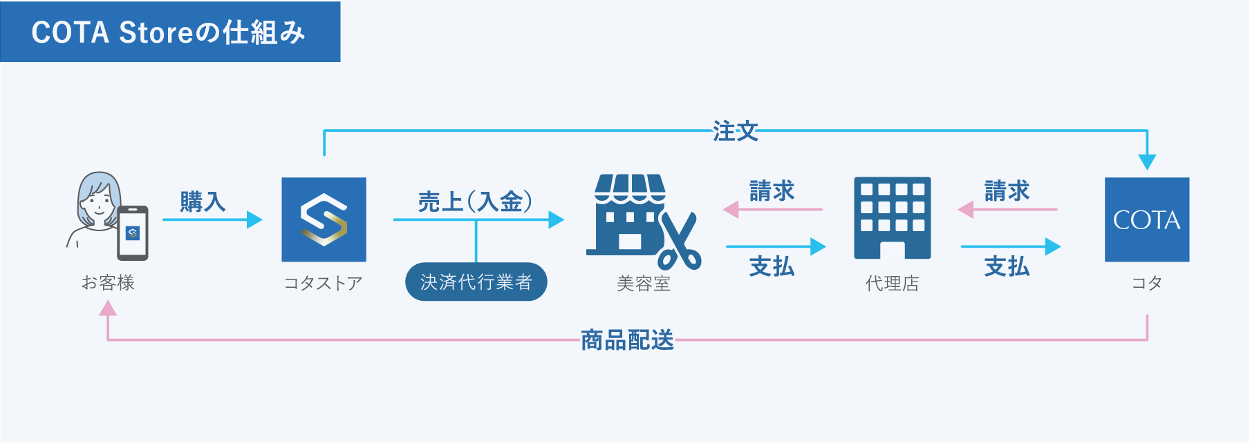 COTA Storeの仕組み
